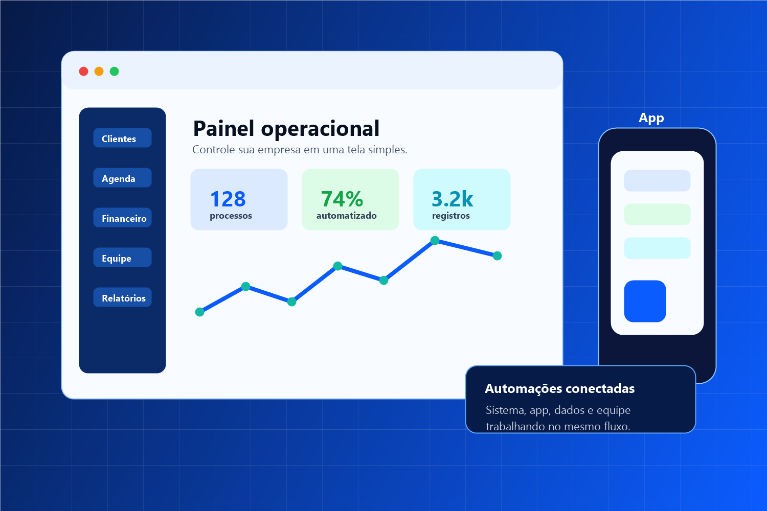 Mockup de sistema sob medida com painel operacional, aplicativo e automações conectadas